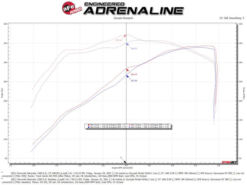 aFe 19-21 GM Trucks 5.3L/6.2L Track Series Carbon Fiber Cold Air Intake System W/ Pro Dry S Filters (view 18)