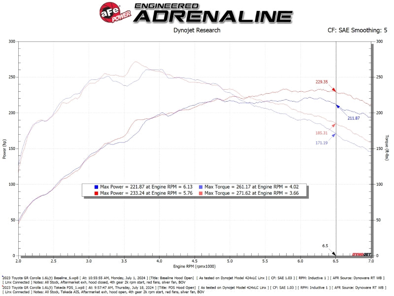 aFe POWER 23-24 Toyota GR Corolla Takeda Momentum Intake (view 7)