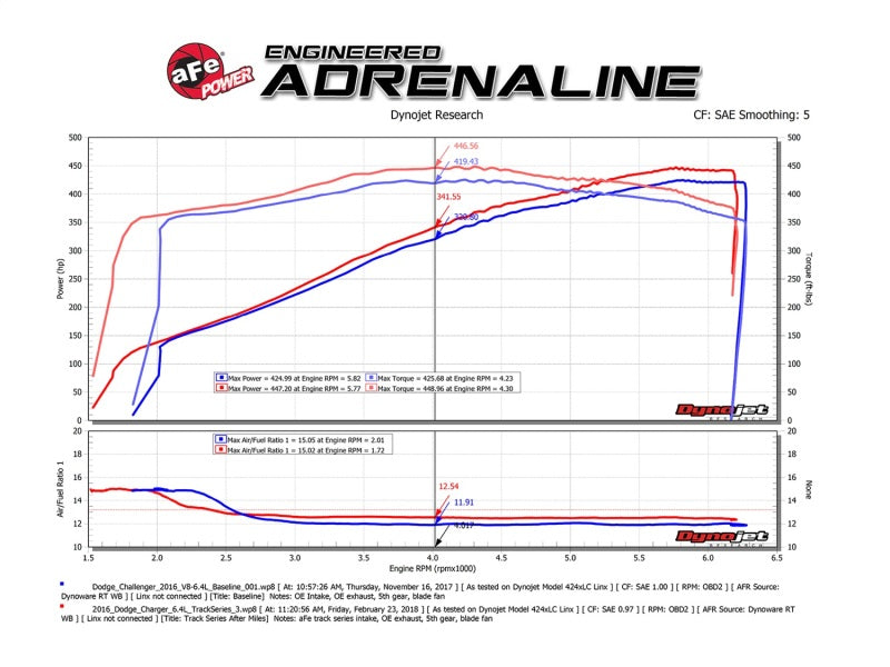 aFe MagnumFORCE Carbon Fiber Intake Stage-2 Pro 5R 11-17 Dodge Challenger/Charger SRT-8 V8 6.4L (view 9)