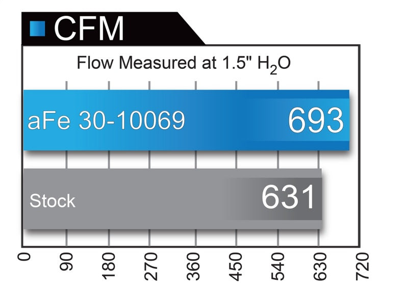 aFe Magnum FLOW Pro DRY S OE Replacement Filter 04-08 Porsche 911 Carrera (997) H6 3.6L (view 6)