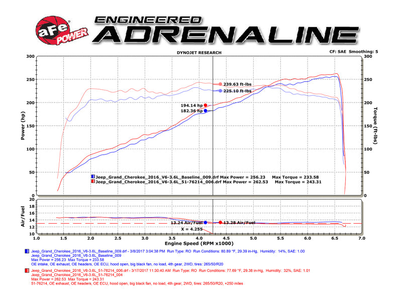 aFe POWER Momentum GT Pro DRY S Cold Air Intake System 16-17 Jeep Grand Cherokee V6-3.6L (view 12)