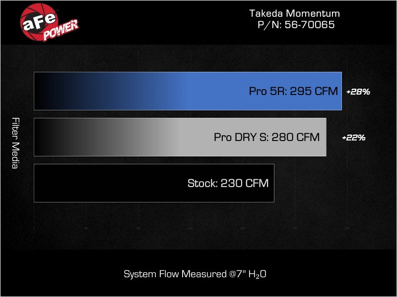 aFe POWER 23-24 Toyota GR Corolla Takeda Momentum Intake (view 9)