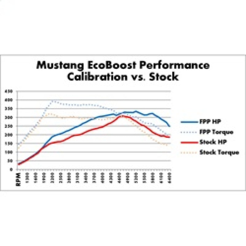 Ford Racing 2015-2017 Mustang 2.3L Ecoboost Calibration Kit (view 3)