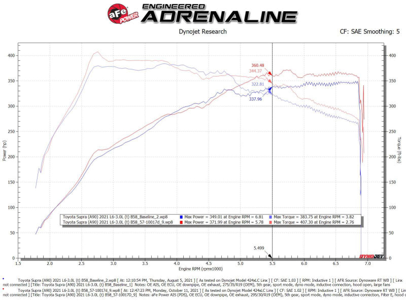 aFe Takeda Intakes Stage-2 AIS w/ Pro DRY S Media 20-22 Toyota GR Supra (A90) L6-3.0L (t) B58 (view 9)