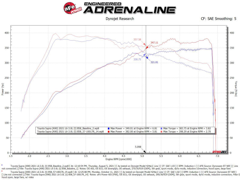 aFe Takeda Intakes Stage-2 AIS w/ Pro 5R Media 20-22 Toyota GR Supra (A90) L6-3.0L (t) B58 (view 10)