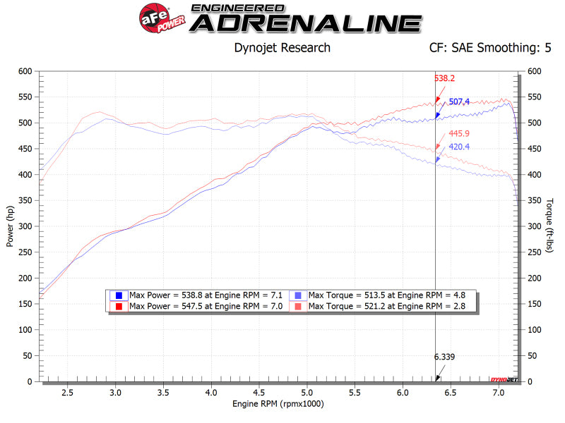 aFe POWER Magnum FORCE Stage-2 Pro 5R Cold Air Intake System 12-19 BMW M5 (F10) / M6 (F12/13) (view 13)