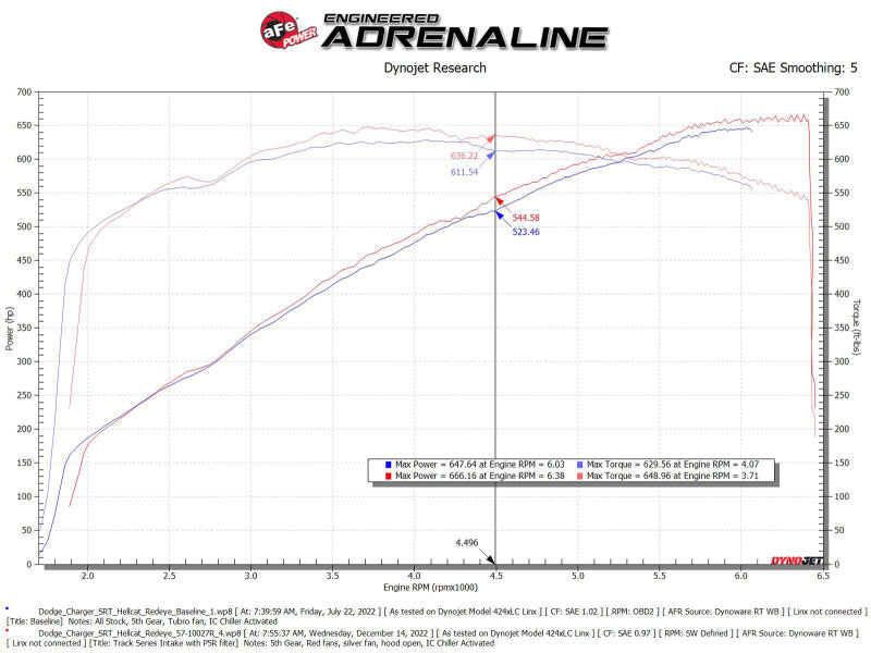aFe Dodge Charger SRT Hellcat Redeye 21-23 V8-6.2L Track Series Stage-2 Carbon Fiber Intake Pro 5R (view 10)
