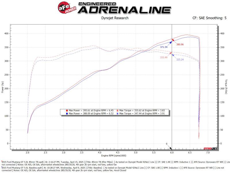 aFe POWER Throttle Body Ford Mustang GT 15-17 V8-5.0L (view 8)