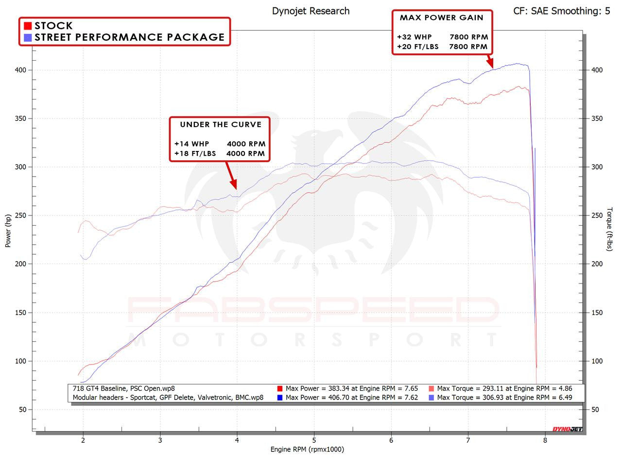 Fabspeed 718 GT4 / GTS / Spyder Street Performance Package (2020+) Secondary image