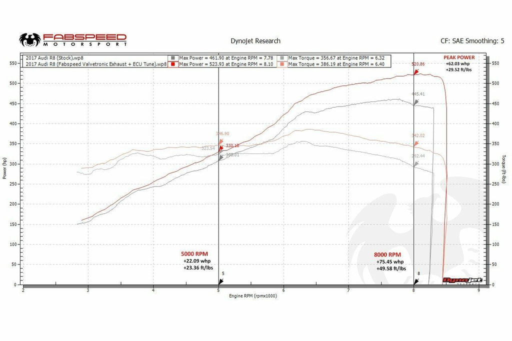 Fabspeed Audi R8 V10 Valved Performance Package (2016-2018)