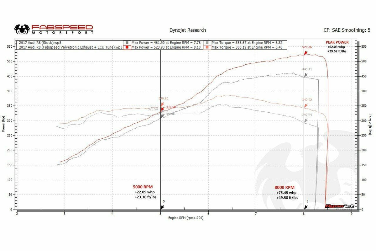 Fabspeed Audi R8 V10 Valved Performance Package (2016-2018)