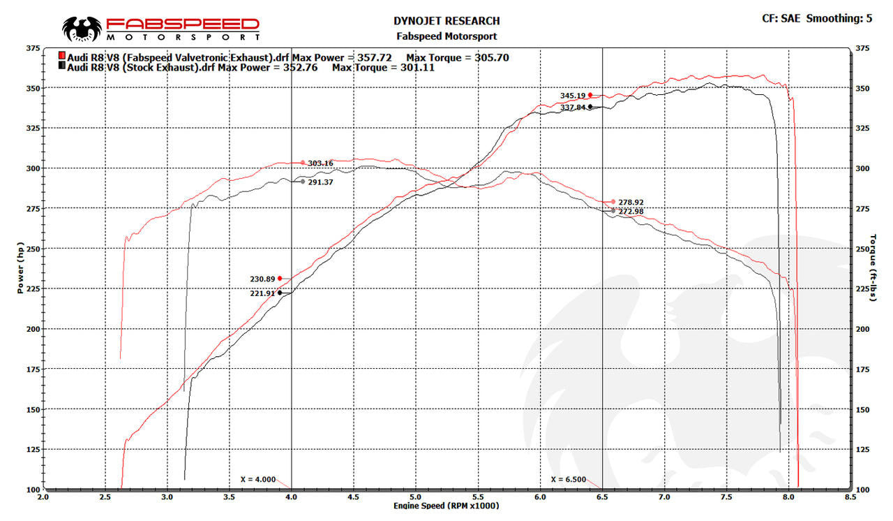 Fabspeed Audi R8 V8 Valved Supersport X-Pipe Exhaust System (2007-2012) Secondary image