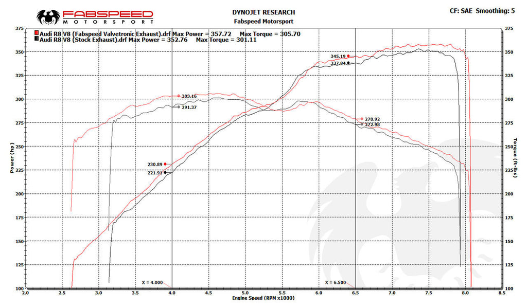 Fabspeed Audi R8 V8 Valved Supersport X-Pipe Exhaust System (2007-2012)