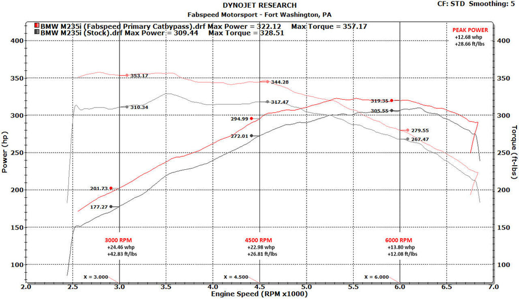 Fabspeed BMW M235i (F22) link comp. Downpipe