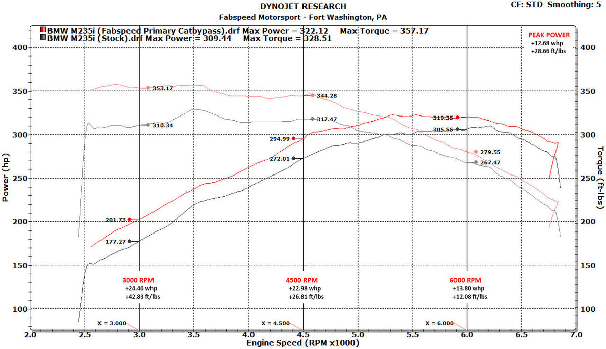 Fabspeed BMW M235i (F22) link comp. Downpipe
