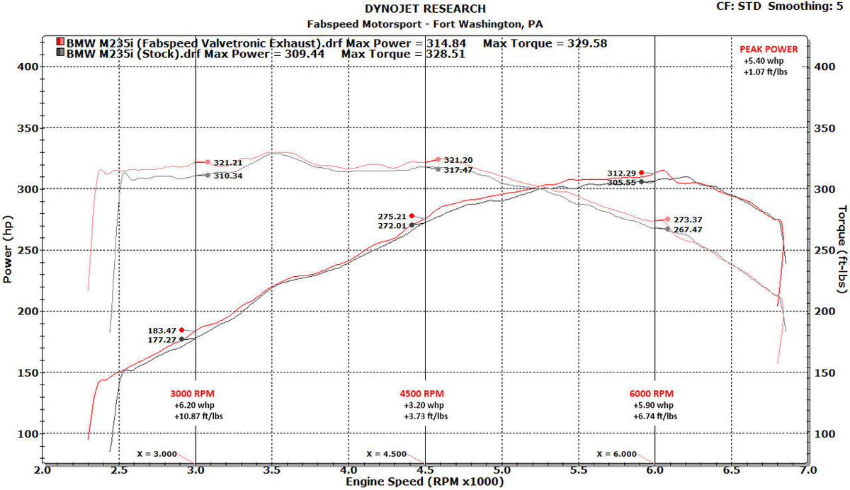 Fabspeed BMW M235i (F22) Valved Performance Exhaust System