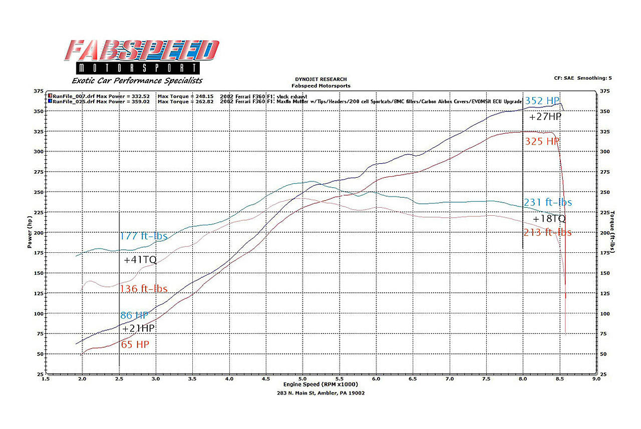 Fabspeed Ferrari 360 Sport Performance Package (1999-2005) Secondary image