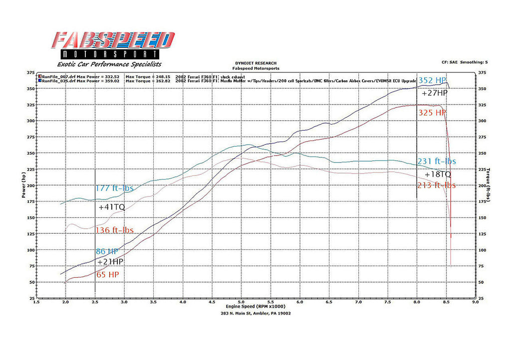 Fabspeed Ferrari 360 Sport Performance Package (1999-2005)