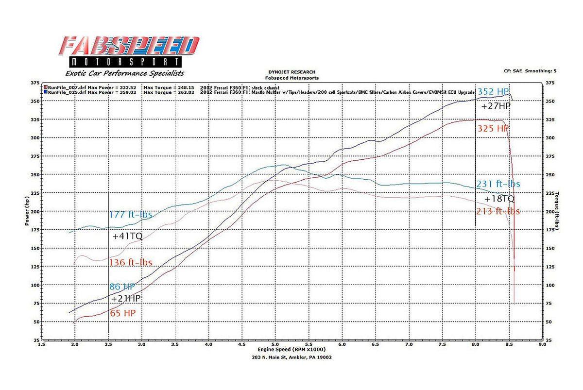 Fabspeed Ferrari 360 Sport Performance Package (1999-2005)