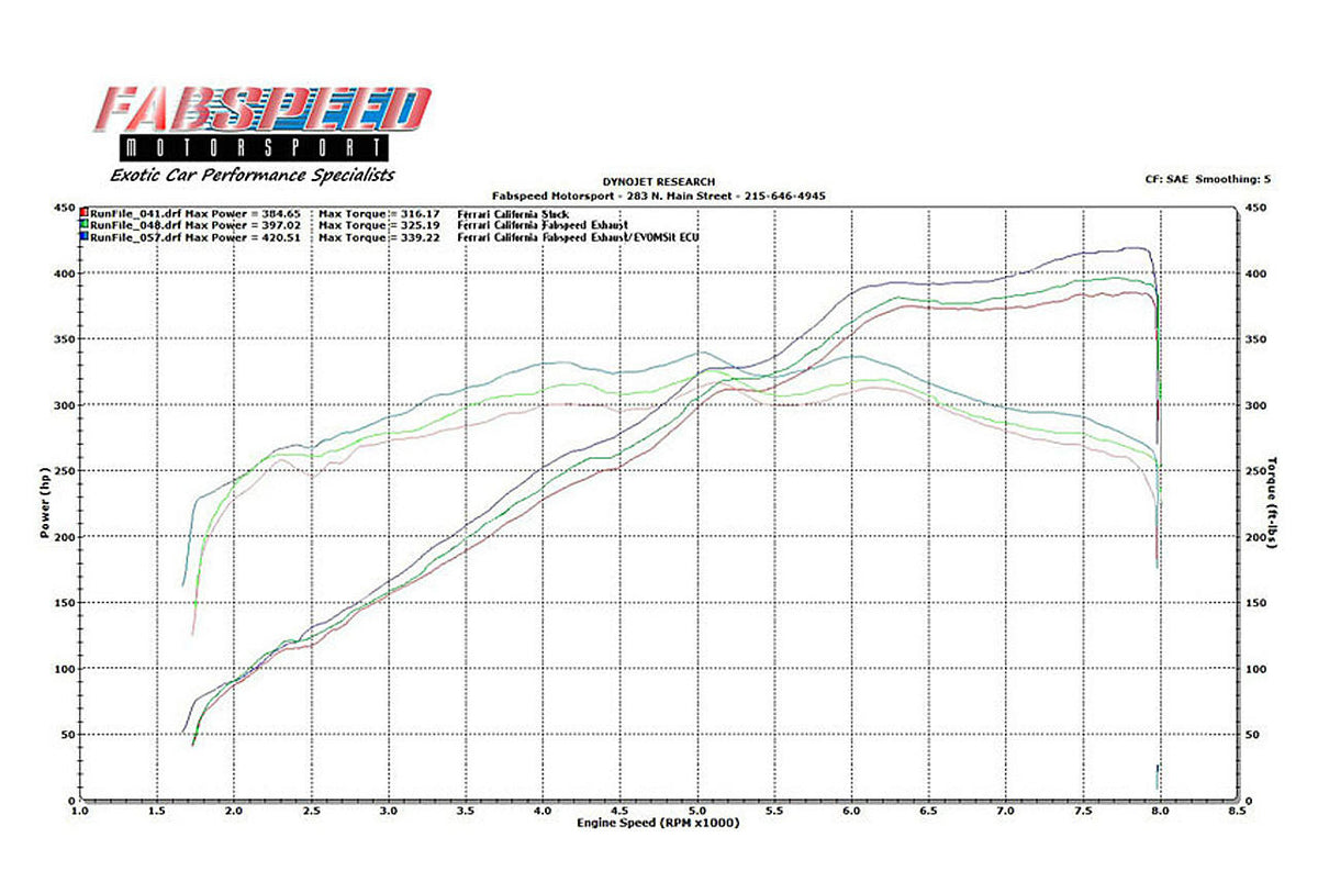 Fabspeed Ferrari California Performance Package (2009-2014)