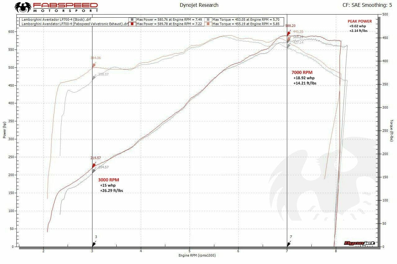 Fabspeed Lamborghini Aventador LP700-4 Valved Exhaust System (2011-2016) Secondary image