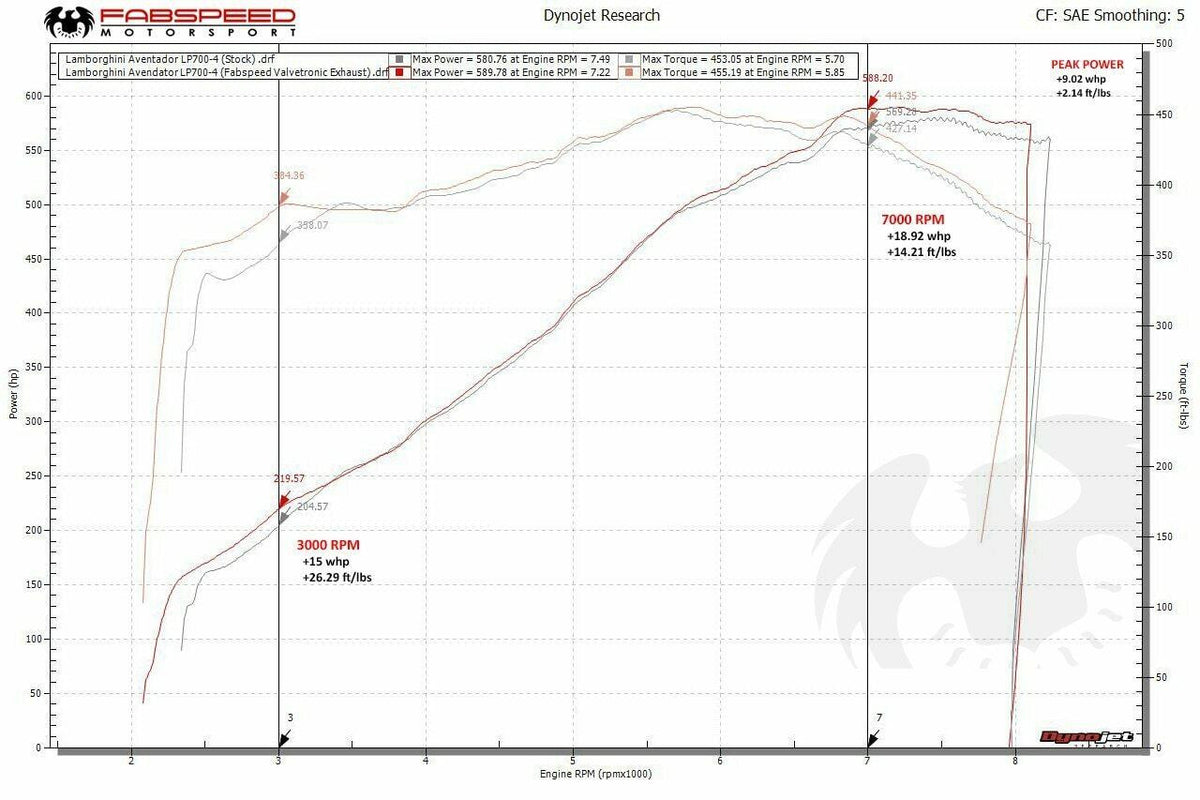 Fabspeed Lamborghini Aventador LP700-4 Valved Exhaust System (2011-2016)