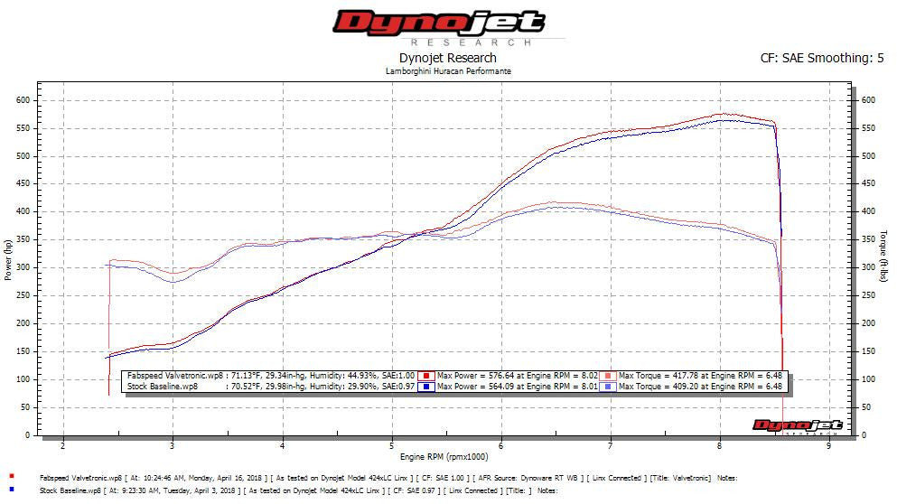 Fabspeed Lamborghini Huracan Performante Valved Dual Tone Supersport X-Pipe Exhaust System