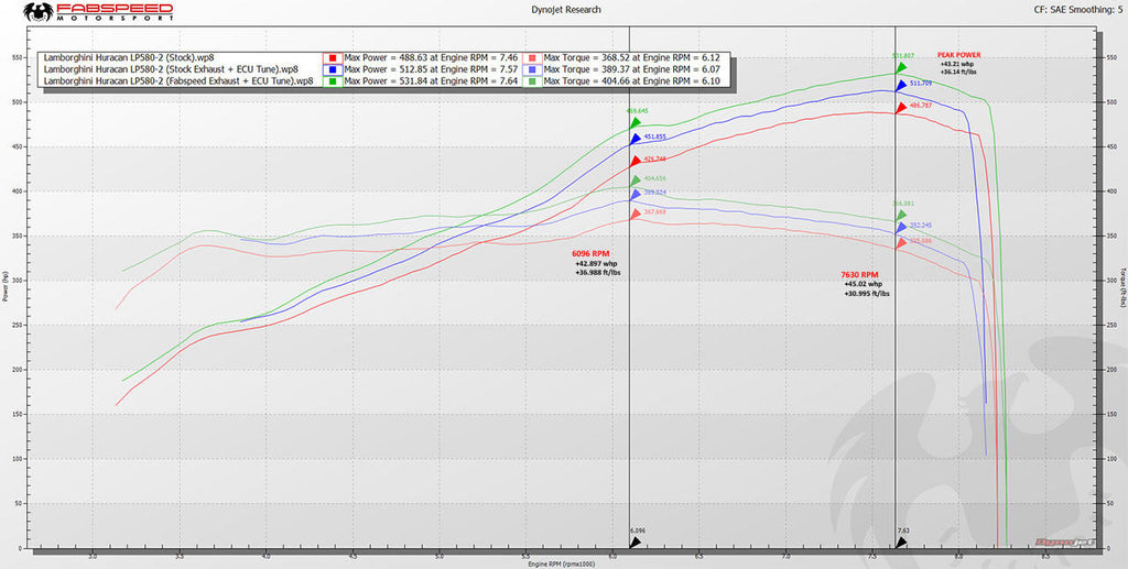 Fabspeed Lamborghini Huracan Valved Performance Package