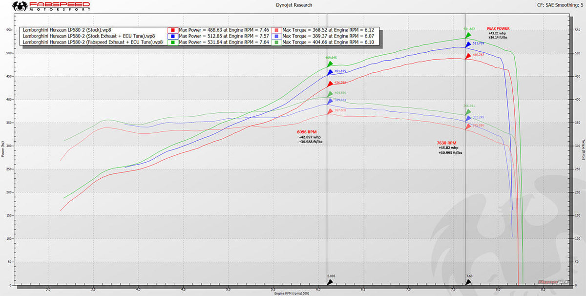 Fabspeed Lamborghini Huracan Valved Performance Package