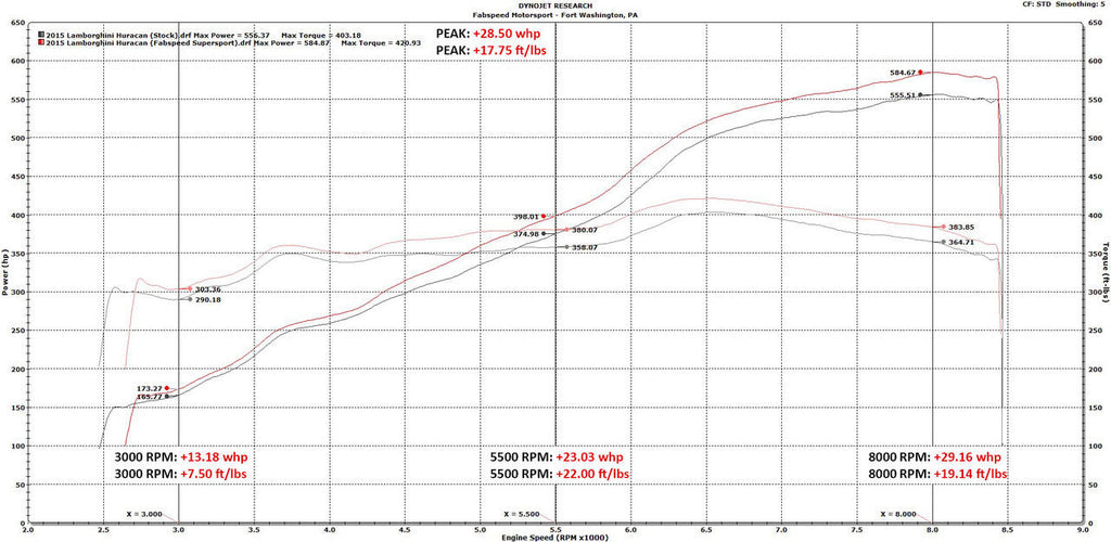 Fabspeed Lamborghini Huracan Valved Supersport X-Pipe Exhaust System