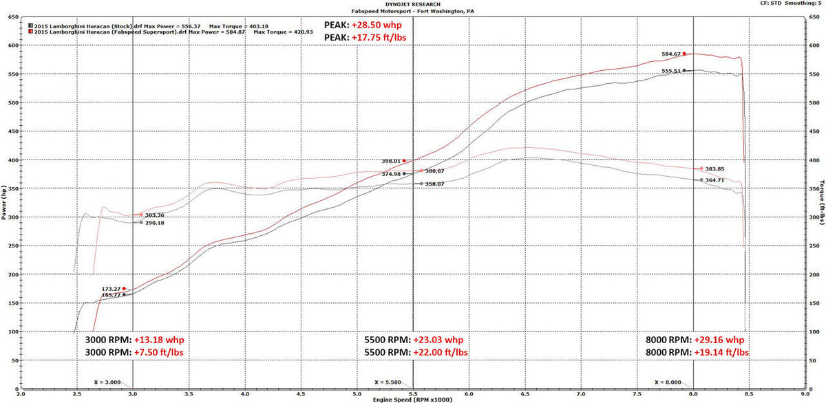 Fabspeed Lamborghini Huracan Valved Supersport X-Pipe Exhaust System