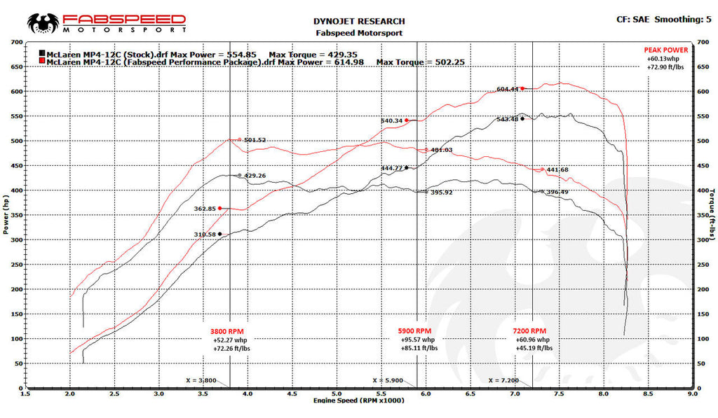 Fabspeed McLaren MP4-12C Sport Performance Package (2011-2014)