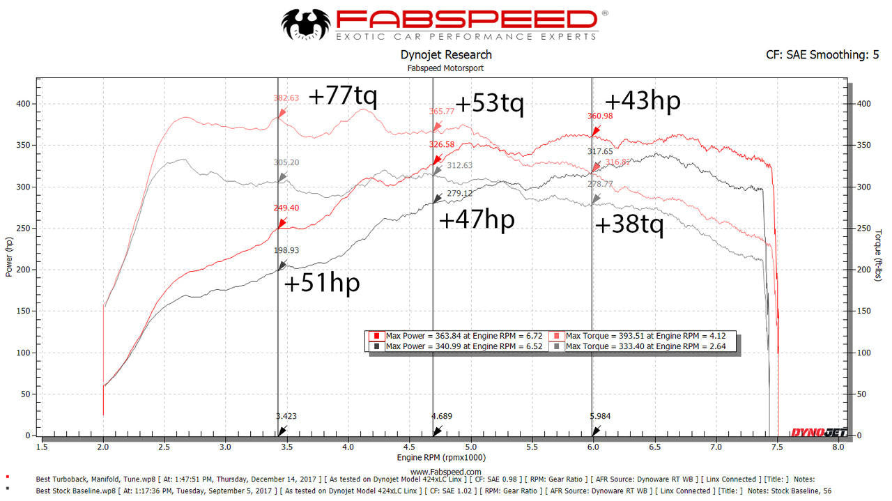 Fabspeed Porsche 718 Boxster/Cayman Supercup Performance Package Secondary image