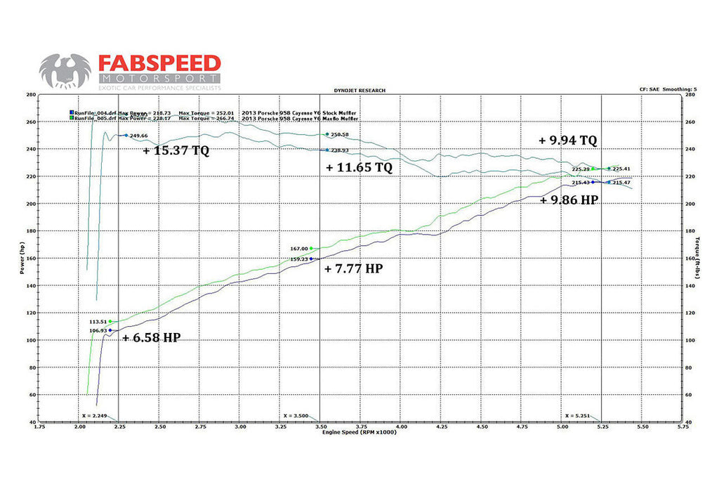 Fabspeed Porsche 958 V6 Maxflo Performance Exhaust System (2011-2014)