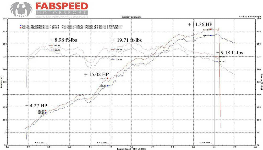 Fabspeed Porsche 981 Boxster/Cayman Supercup Race Exhaust System (2013-2016) Secondary image