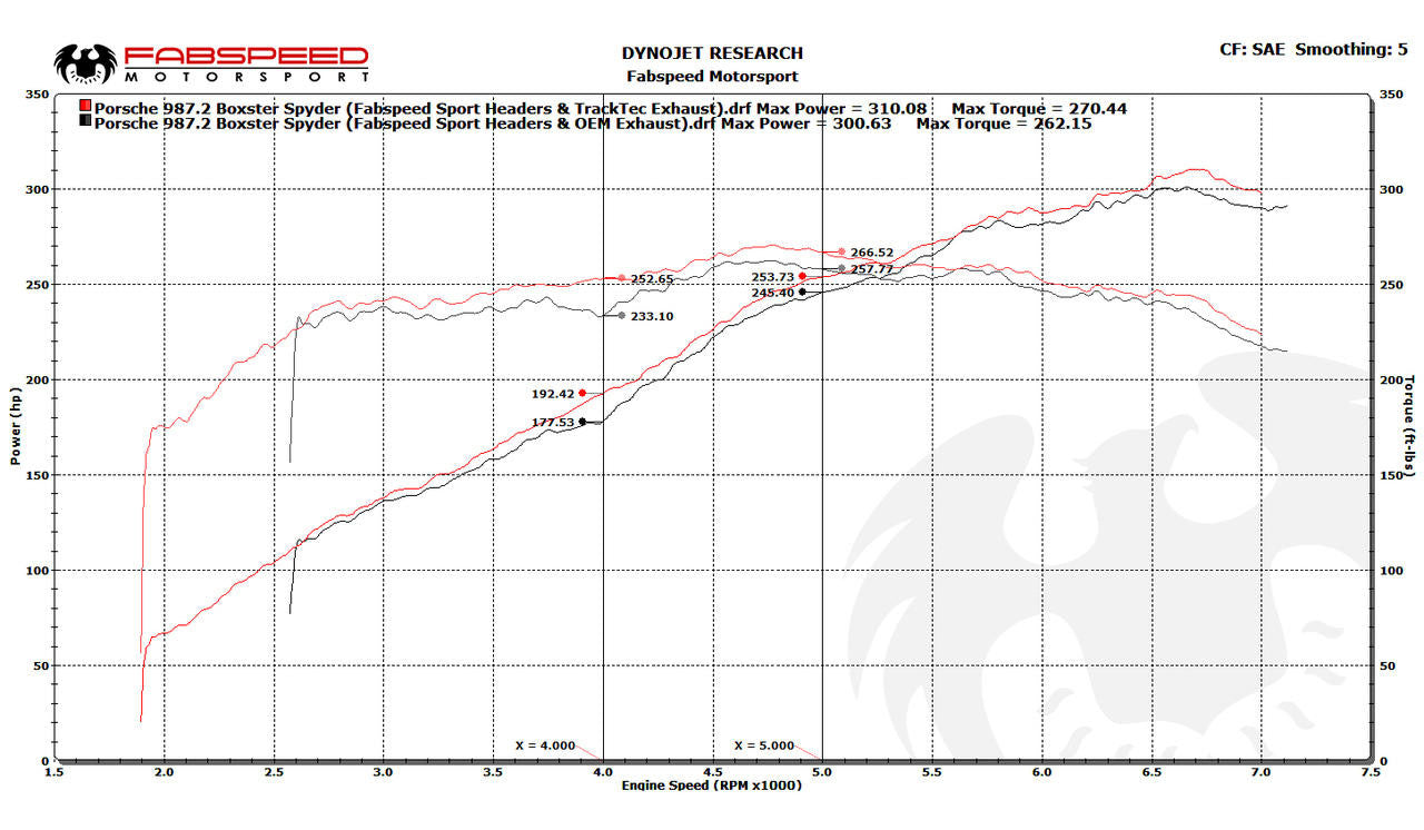 Fabspeed Porsche 981 Boxster/Cayman TrackTec Valved Bypass Exhaust System Secondary image