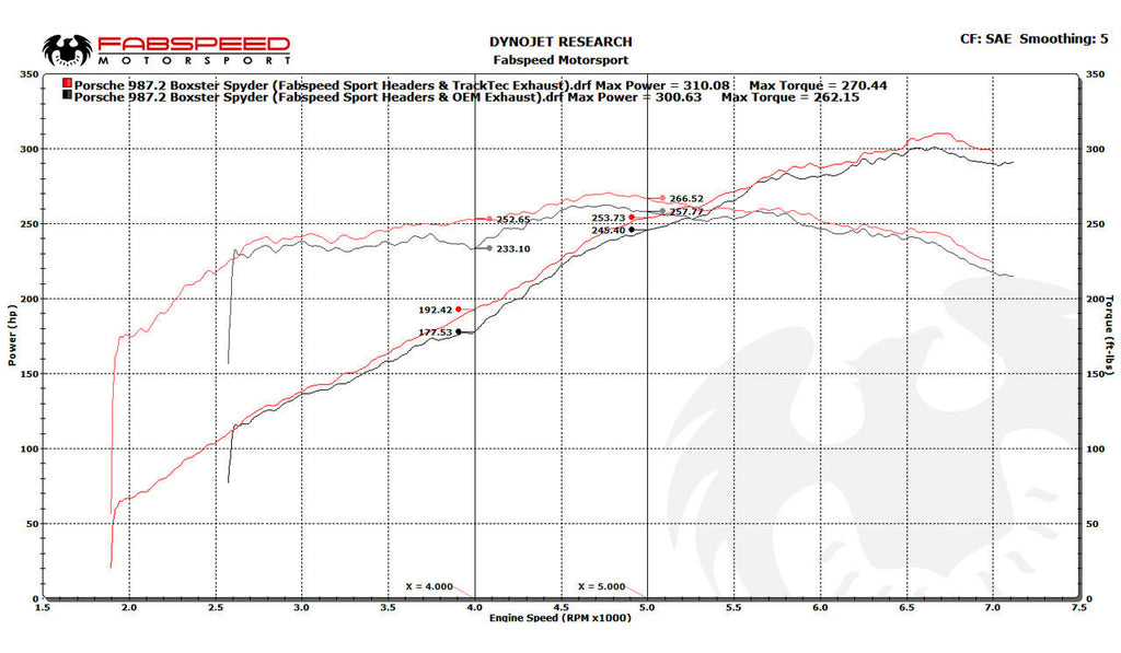 Fabspeed Porsche 981 Boxster/Cayman TrackTec Valved Bypass Exhaust System