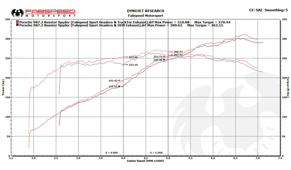 Fabspeed Porsche 981 Boxster/Cayman TrackTec Valved Bypass Exhaust System