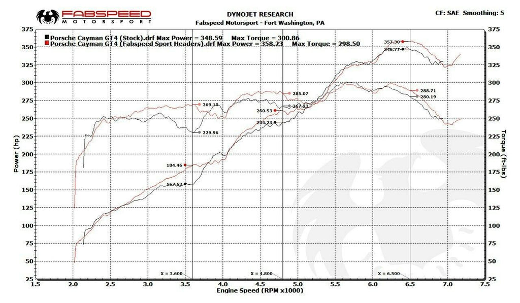 Fabspeed Porsche 981 Cayman GT4 Sport Headers