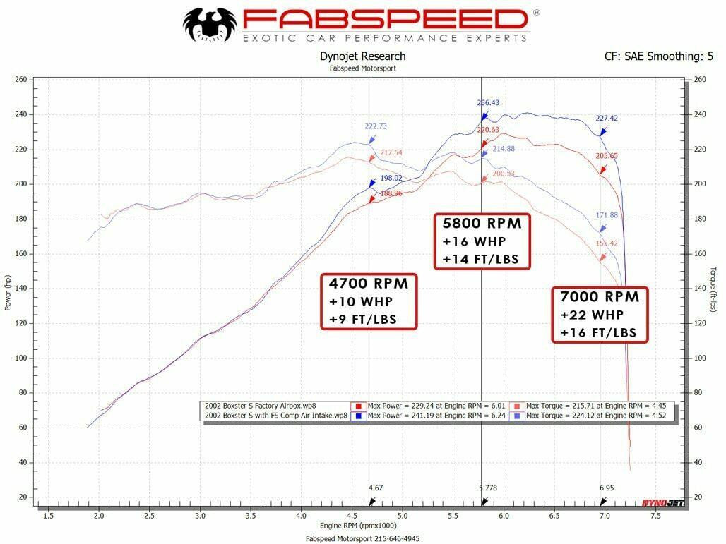 Fabspeed Porsche 986 Boxster / Boxster S Competition Air Intake System (1997-2004) Secondary image