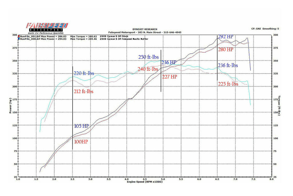 Fabspeed Porsche 987.2 Boxster / Cayman Maxflo Performance Exhaust System (2009-2012)
