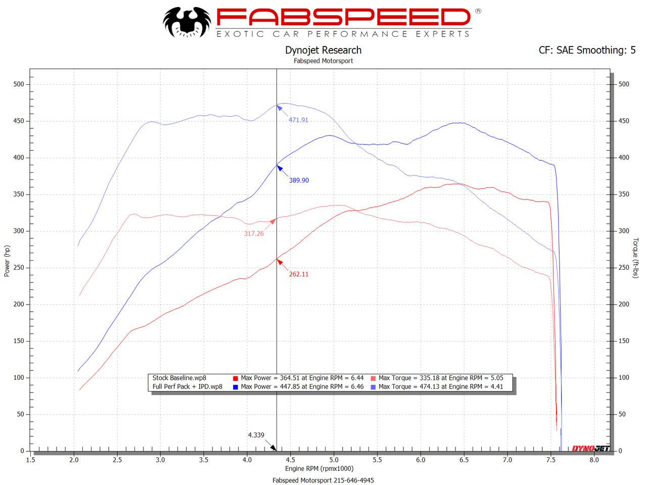 Fabspeed Porsche 991.2 Carrera Performance Package (2017-2019) Secondary image