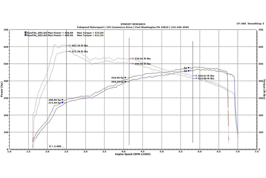 Fabspeed Porsche 991.2 Turbo / Turbo S Supersport X-Pipe Exhaust System (2017-2020)