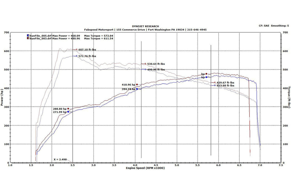 Fabspeed Porsche 991.2 Turbo / Turbo S Supersport X-Pipe Exhaust System (2017-2020)