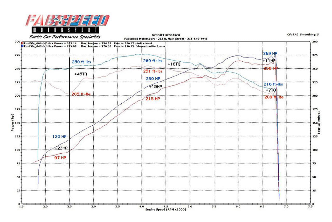Fabspeed Porsche 996 Carrera Muffler Bypass Pipes (1999-2004) Secondary image