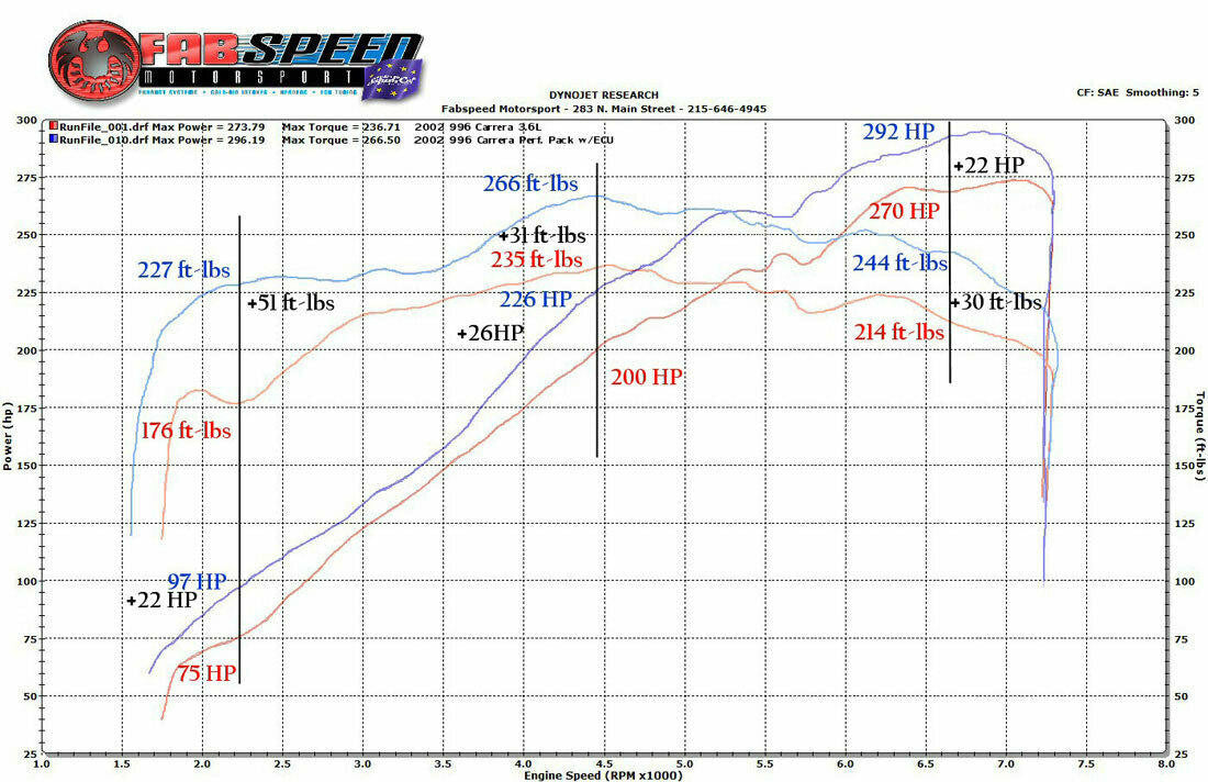 Fabspeed Porsche 996 Carrera Performance Package (2000-2004) Secondary image