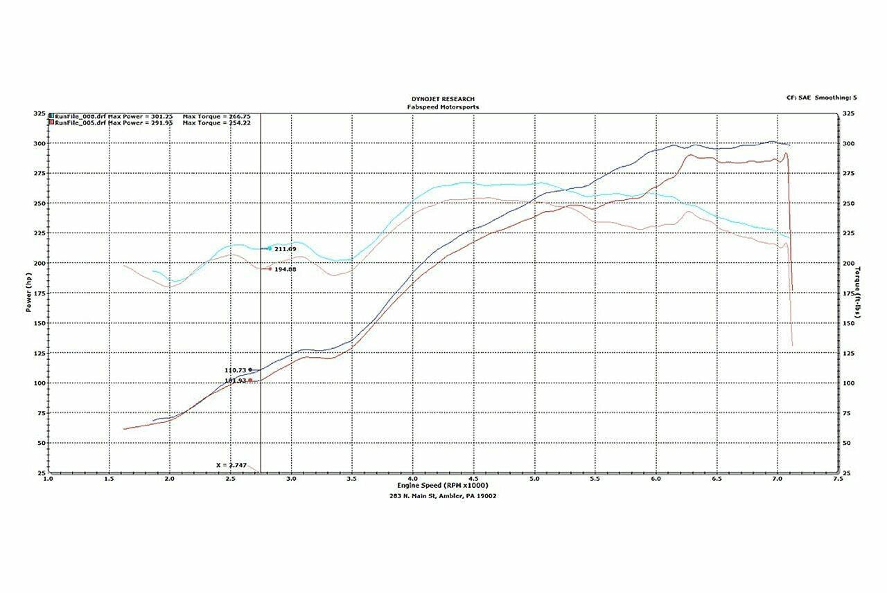 Fabspeed Porsche 996 Carrera Supercup Exhaust System (1999-2004) Secondary image