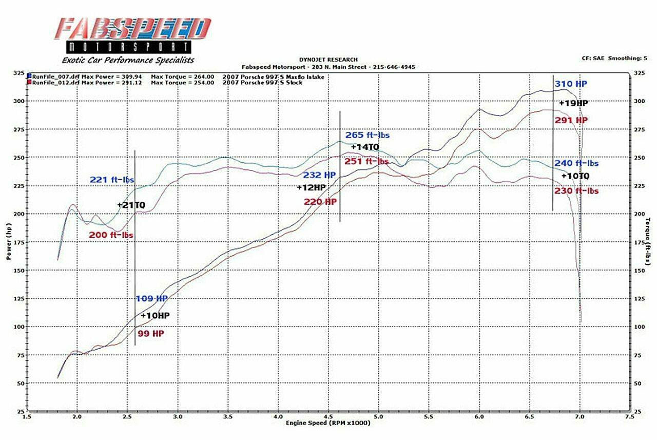 Fabspeed Porsche 997 Carrera Carbon Fiber Competition Air Intake System (2005-2008) Secondary image
