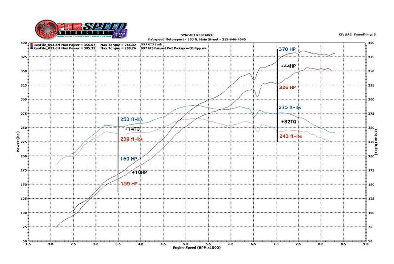 Fabspeed Porsche 997 GT3 / GT3 RS Performance Package (2006-2009) Secondary image