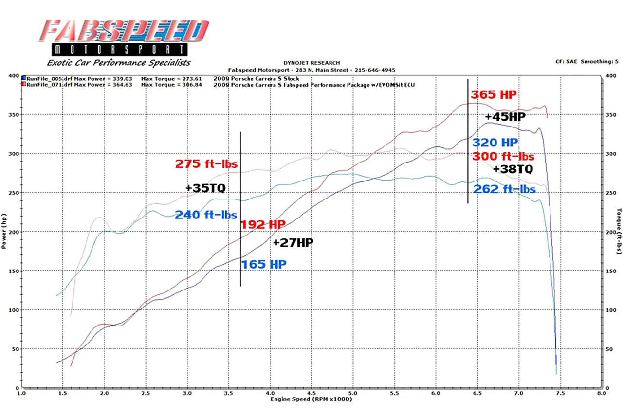 Fabspeed Porsche 997.2 Carrera Performance Package (2009-2012) Secondary image